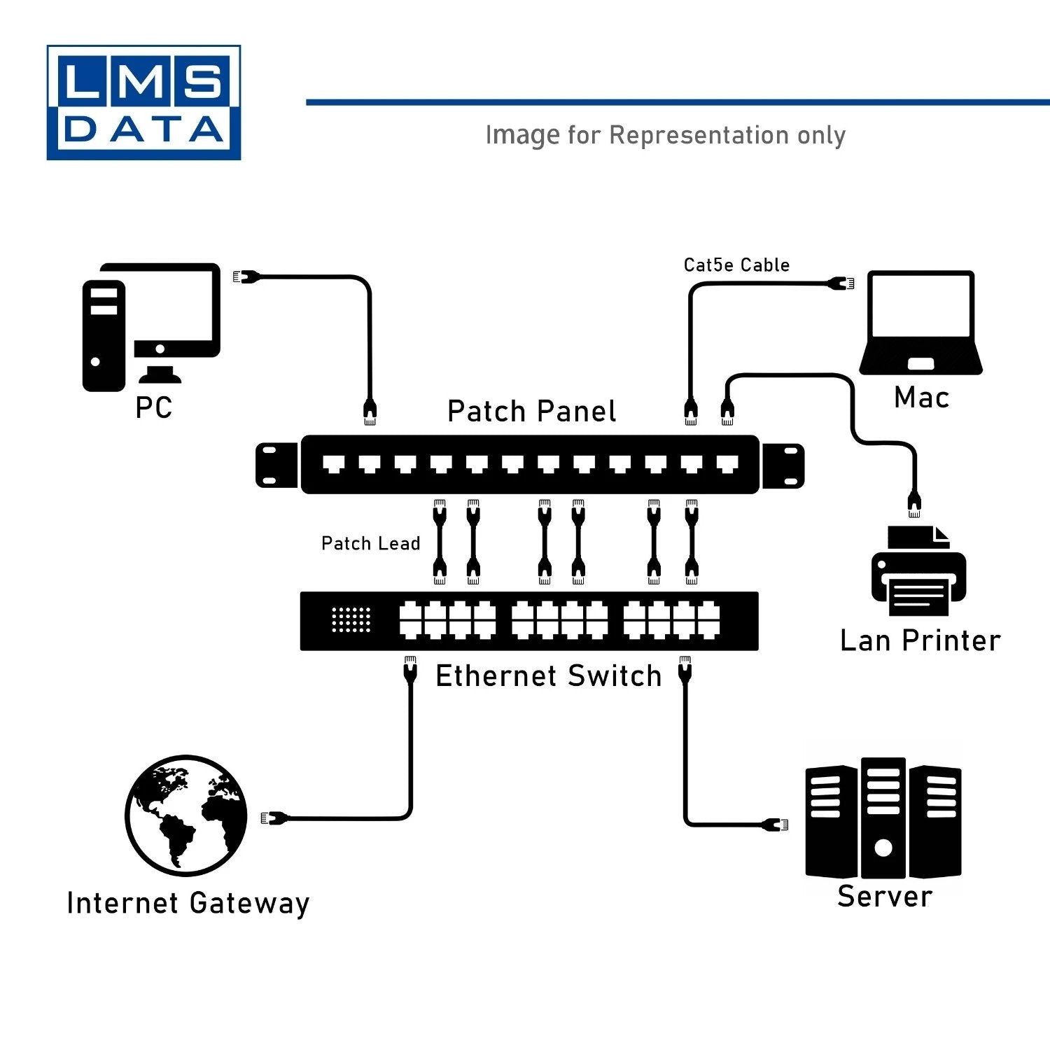 Patch Panel's various networking equipment inputs. This product is bundled with a 9U Wall Mount Network Cabinet.